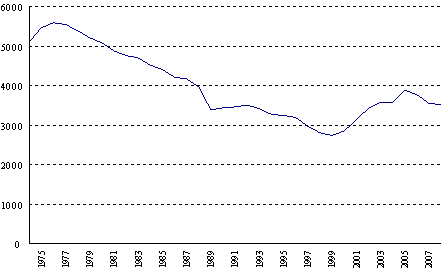Det genomsnittliga antalet fngar (1974–2008)