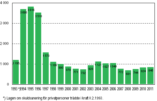 Privatpersoners anskningar om skuldsanering under januari–mars 1993–2011