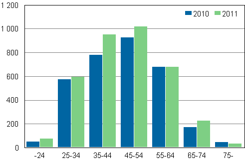 Personer som anskt om skuldsanering efter ldersgrupp 2010–2011