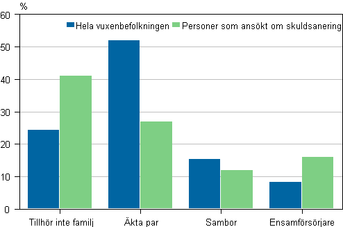 Personer som anskt om skuldsanering 2011 efter familjetyp jmfrt med hela vuxenbefolkningen
