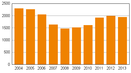 Yksityishenkiliden velkajrjestelyhakemukset tammi-keskuussa 2004–2013
