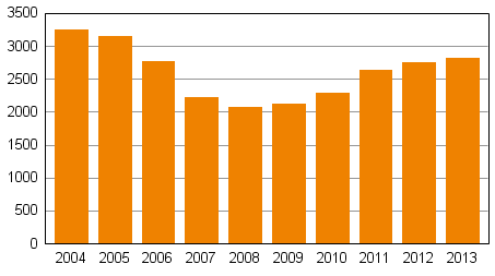 Privatpersoners anskningar om skuldsanering under januari–september 2004–2013
