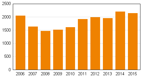 Yksityishenkiliden velkajrjestelyhakemukset tammi–keskuussa 2006–2015