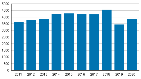 Yksityishenkiliden velkajrjestelyhakemukset tammi–joulukuussa 2011–2019