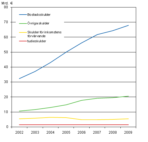 Bostadshushllens skulder efter skuldslag 2002–2009, i 2009 rs priser