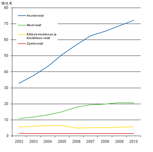Asuntokuntien velat velkalajeittain 2002-2010, vuoden 2010 hinnoin