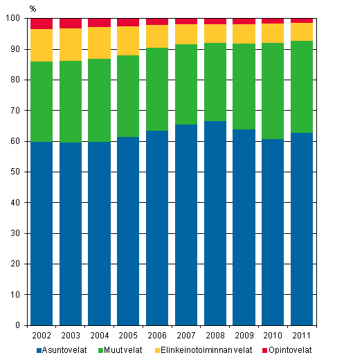Kuvio 9. Asuntokuntien korot velkalajeittain 2002–2011, %