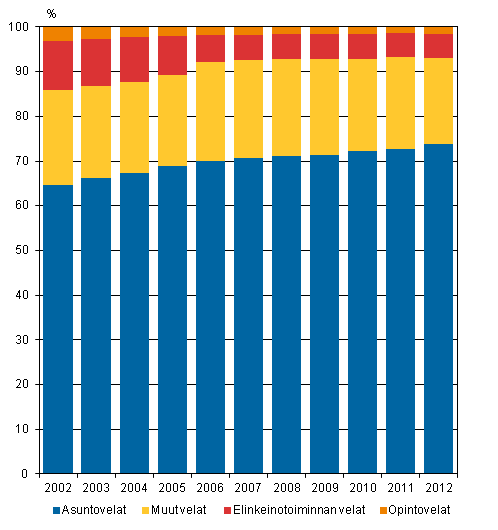 Kuvio 2. Asuntokuntien velat velkalajeittain 2002–2012, %