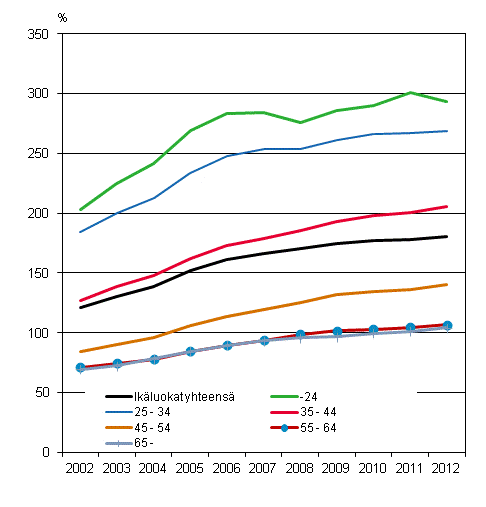 Asuntovelkojen osuus asuntovelallisten asuntokuntien tuloista 2002-2012