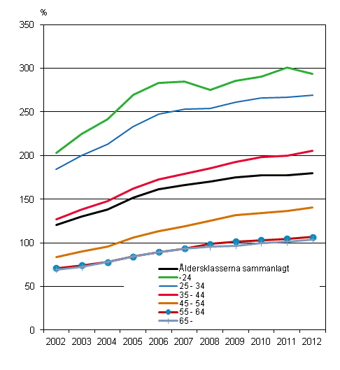 Bostadsskuldernas andel av inkomsterna hos bostadshushll med bostadsskulder 2002–2012