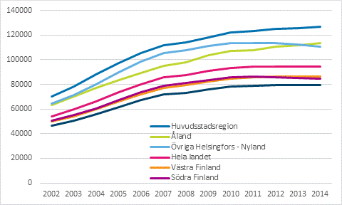 Genomsnittliga bostadsskulder hos bostadshushll med bostadsskulder 2002–2014, i 2014 rs pengar