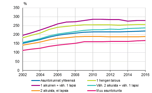 Asuntovelallisten asuntokuntien velkaantumisasteet perhetyypeittin 2002–2016, %