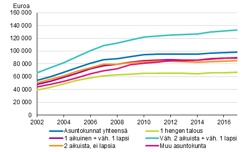 Asuntovelallisten asuntokuntien keskimriset asuntovelat 2002–2017, euroa vuoden 2017 rahassa