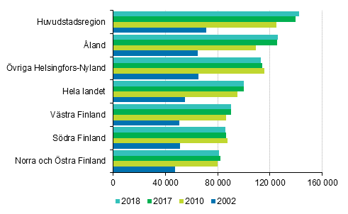 Genomsnittliga bostadsskulder hos bostadshushll med bostadsskulder 2002, 2010, 2017 och 2018, euro i 2018 rs pengar