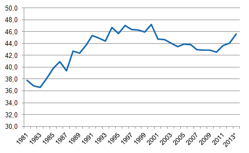 Appendix figure 1. Tax ratio, 1981–2013*
