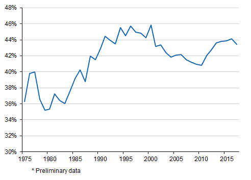 Appendix figure 1. Tax ratio, 1975–2017*