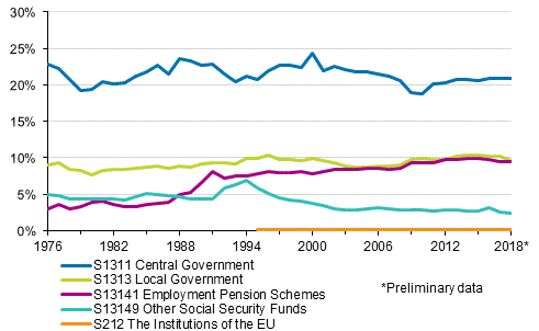 Appendix figure 2. Tax ratio by tax collector sector 1976–2018*