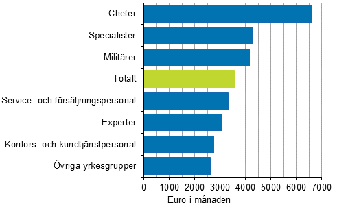 Medianlnen fr ordinarie arbetstid hos mnadsavlnade lntagare inom staten efter yrkesgrupp (Yrkesklassificeringen 2010) r 2017