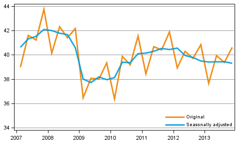 Figure 1. Gross domestic product by quarter at reference year 2000 prices, EUR billion