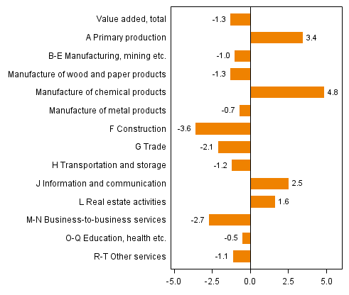 Figure 2. Changes in the volume of value added generated by industries in the fourth quarter of 2013 compared to one year ago, working-day adjusted, per cent