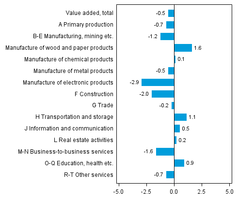 Figure 3. Changes in the volume of value added generated by industries in the fourth quarter of 2013 compared to the previous quarter, seasonally adjusted, per cent 