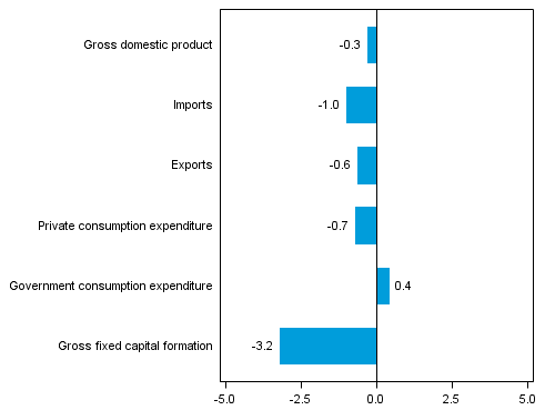 Figure 5. Changes in the volume of main supply and demand items in the fourth quarter of 2013 compared to the previous quarter, seasonally adjusted, per cent 