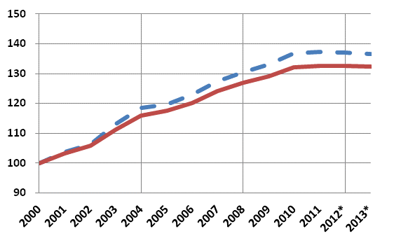 Figure 8. Households’ disposable real income (dash line) and household’s adjusted real income (solid line), 2000=100