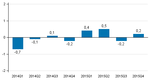  Figure 2. Volume change of GDP from the previous quarter, seasonally adjusted, per cent 