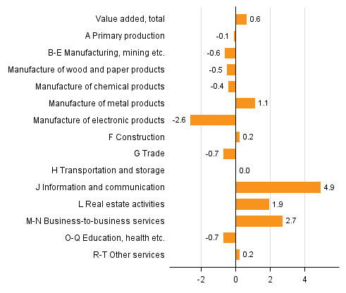 Figure 3. Annual change in value added generated by industries in 2015, per cent 