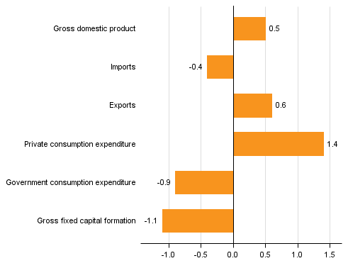 Figure 4. Annual changes in the volume of main supply and demand items in 2015, per cent 