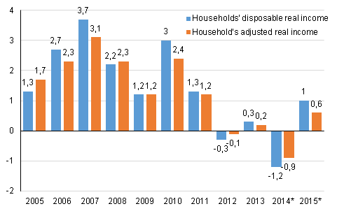 Figure 7. Annual change in households’ disposable real income and household's adjusted real income, per cent