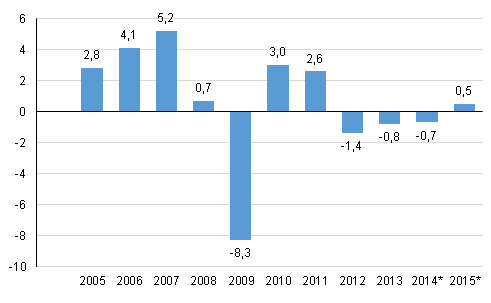Figur 1. Bruttonationalproduktens volymfrndring p rsniv, procent