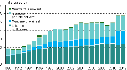 Ympristverojen tuotto vuosina 1990–2012