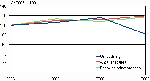Frndring av omsttning, antal anstllda och investeringar i nringsgrenar inom miljaffrsverksamhet ren 2006-2009