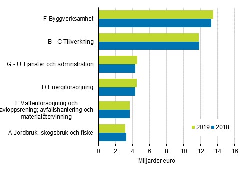 Omsttning inom miljaffrsverksamhet efter nringsgren 2018 och 2019, miljarder euro