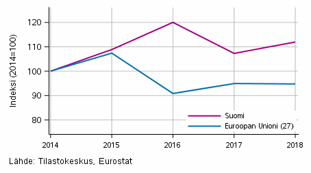 Ympristnsuojeluinvestointien kehitys Suomessa ja Euroopan Unionin alueella 2014–2018