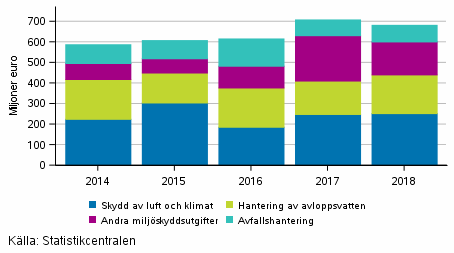 Utvecklingen av miljskyddsinvesteringar i Finland och Europeiska Unionens omrde 2014–2018