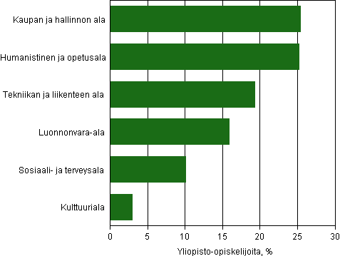 Yliopisto-opiskelijat koulutusalan (vuoden 1995 opetushallinnon luokitus) 2012, %