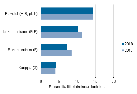 Kuvio 2. Ptoimialojen kyttkateprosentti 2017 - 2018