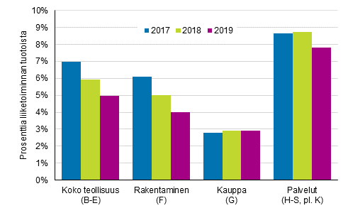 Kuvio 2. Ptoimialojen liiketulosprosentti 2017 – 2019