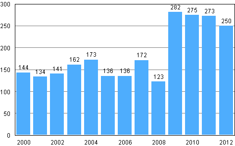 Anhngiggjorda fretagssaneringar under januari–juni 2000–2012