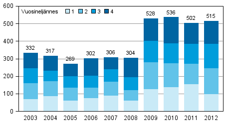 Vireille pannut yrityssaneeraukset tammi–joulukuussa 2003–2012