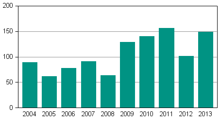 Vireille pannut yrityssaneeraukset tammi–maaliskuussa 2004–2013