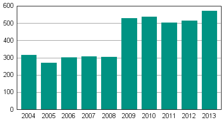 Anhngiggjorda fretagssaneringar under januari–december 2004–2013