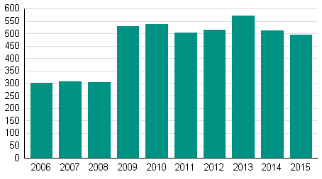 Vireille pannut yrityssaneeraukset tammi–joulukuussa 2006–2015