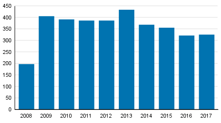 Vireille pannut yrityssaneeraukset tammi–syyskuussa 2008–2017