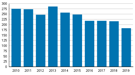 Vireille pannut yrityssaneeraukset tammi–keskuussa 2010–2019