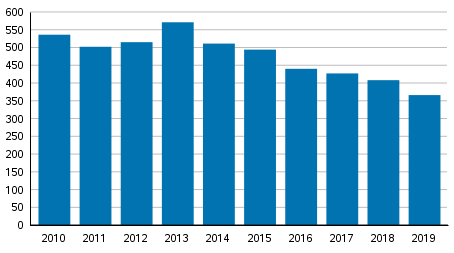 Vireille pannut yrityssaneeraukset tammi–joulukuussa 2010–2019