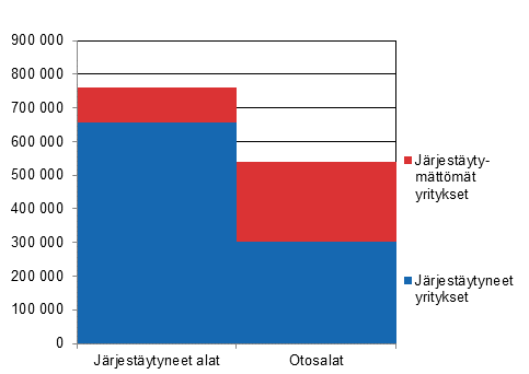 Tutkimuskehikon yritysten palkansaajien lukumrt vuonna 2014