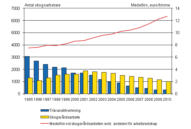 Figur 1. Medellnen fr skogsarbetare inom skogsvrd och antalet skogsarbetare inom trvarutillverkning och skogsvrd 4:e kvartalet 1995 - 4:e kvartalet 2010